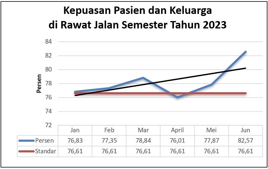 Grafik dan Analisa Kepuasan Pasien dan Keluarga di Instalasi Rawat Jalan Tahun 2022