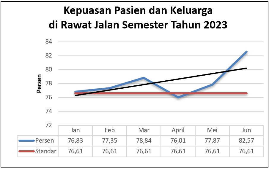 Grafik dan Analisa Kepuasan Pasien dan Keluarga di Instalasi Rawat Jalan Bulan Januari -Juni Tahun 2023