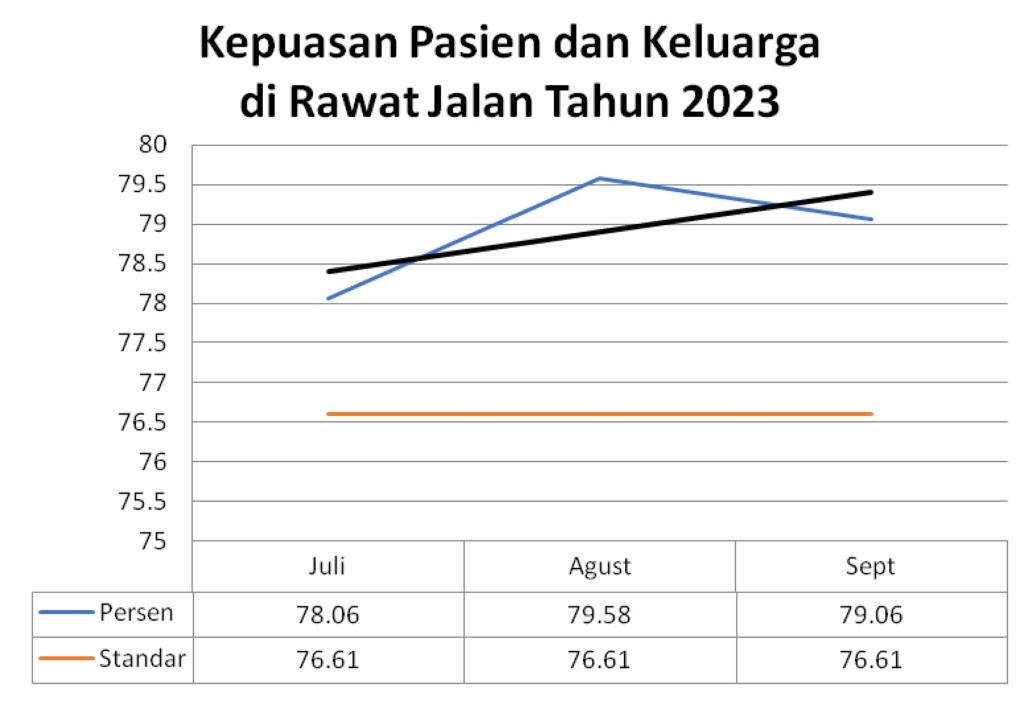 Grafik dan Analisa Kepuasan Pasien dan Keluarga di Rawat Jalan Triwulan Ketiga Tahun 2023