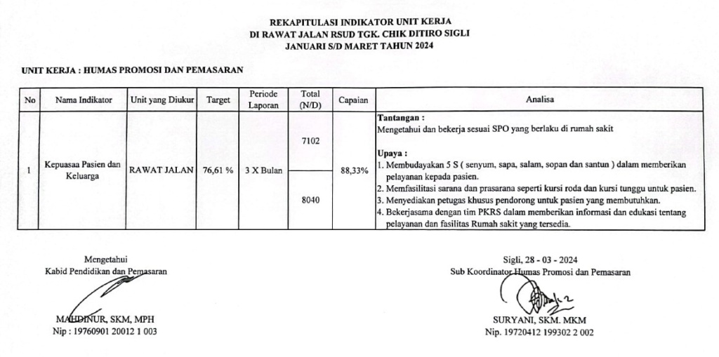 Rekapitulasi Indikator Unit Kerja Di Ruang Rawat Jalan RSUD Tgk. Chik Ditiro Sigli Triwulan Pertama Tahun 2024