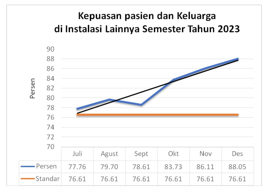 Grafik dan Analisa Kepuasan Pasien dan Keluarga di Instalasi Lainnya Semester Tahun 2023