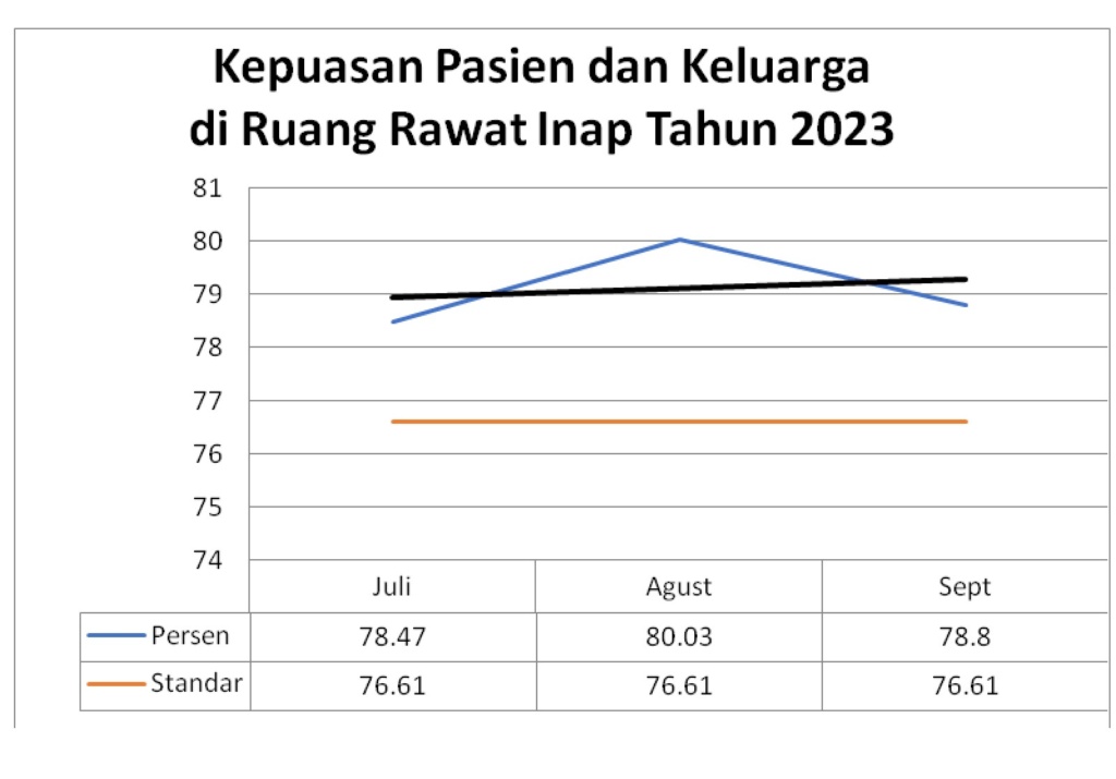 Grafik dan Analisa Kepuasan Pasien dan Keluarga di Rawat Inap Triwulan Ketiga Tahun 2023