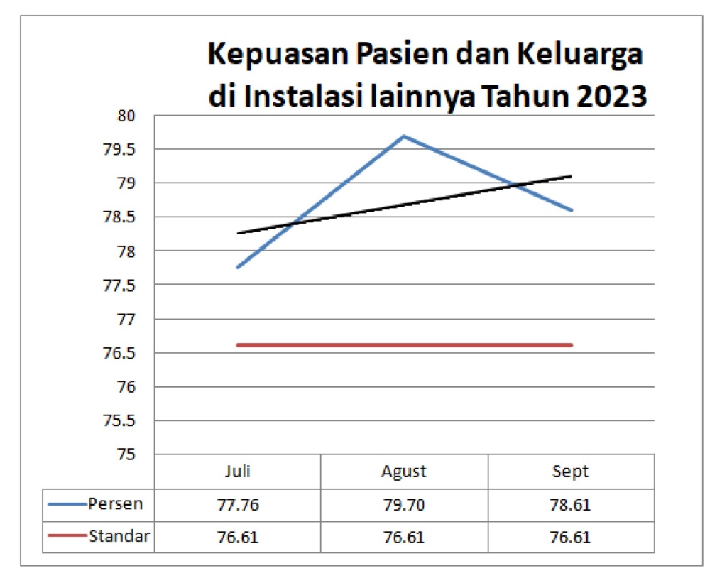 Kepuasan Pasien dan Keluarga di Instalasi lainnya Triwulan ketiga Tahun 2023