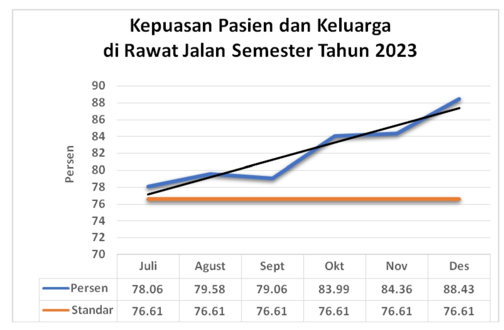 Grafik dan Analisa Kepuasan Pasien dan Keluarga di Rawat Jalan Semester Tahun 2023