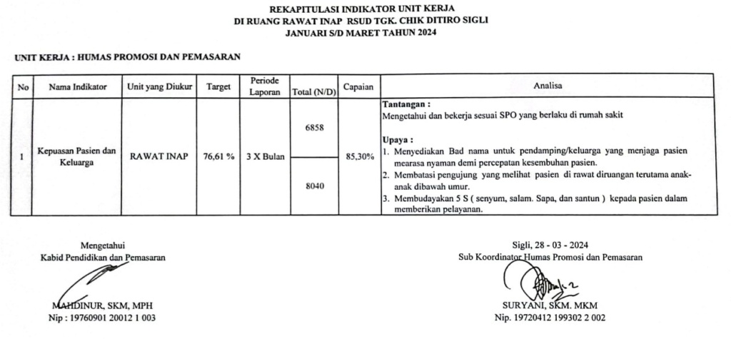 Rekapitulasi Indikator Unit Kerja Di Ruang Rawat Inap RSUD Tgk. Chik Ditiro Sigli Triwulan Pertama Tahun 2024