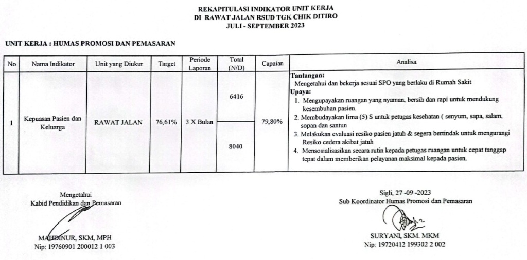 Rekapitulasi Indikator Unit Kerja Rawat Jalan RSUD Tgk. Chik Ditiro Sigli Triwulan Ketiga Tahun 2023