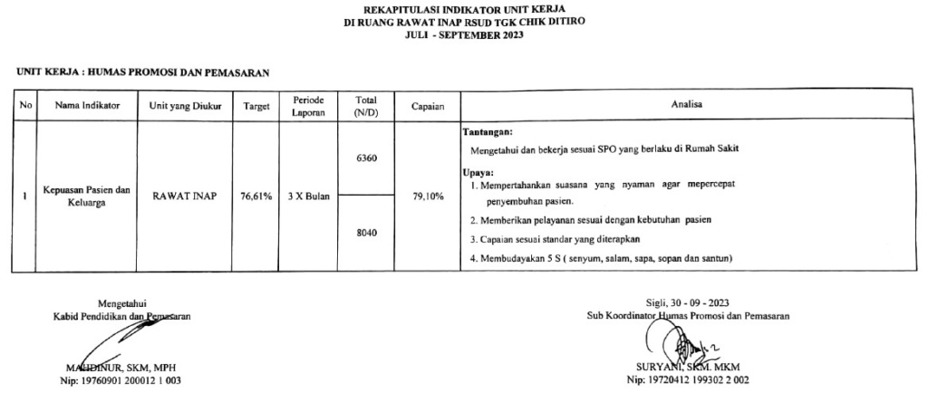 Rekapitulasi Indikator Unit Kerja Rawat Inap RSUD Tgk. Chik Ditiro Sigli Triwulan Ketiga Tahun 2023