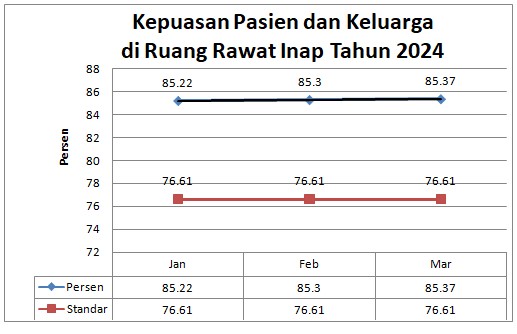 Grafik dan Analisa Kepuasan Pasien dan Keluarga di Ruang Rawat Inap Triwulan Pertama Tahun 2024