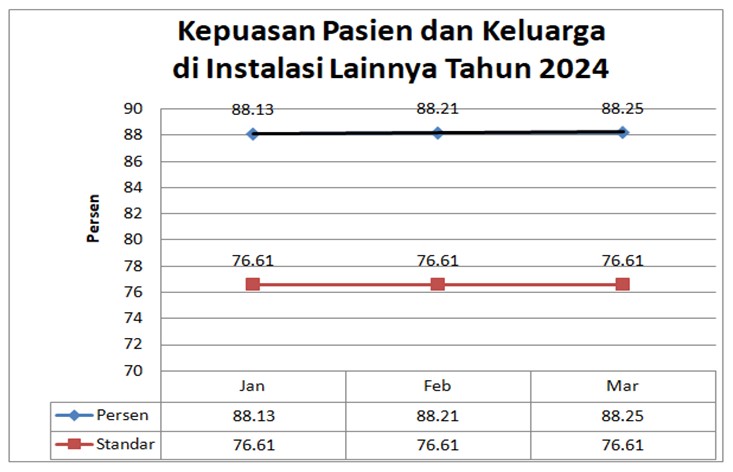 Grafik dan Analisa Kepuasan Pasien dan Keluarga di Instalasi Lainnya Triwulan Pertaman Tahun 2024