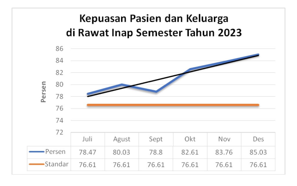 Grafik dan Analisa Kepuasan Pasien dan Keluarga di Instalasi Rawat Inap Semester Tahun 2023