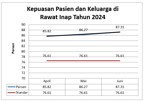 Grafik dan Analisa Kepuasan Pasien dan Keluarga di Instalasi Rawat Inap Triwulan Kedua Tahun 2024