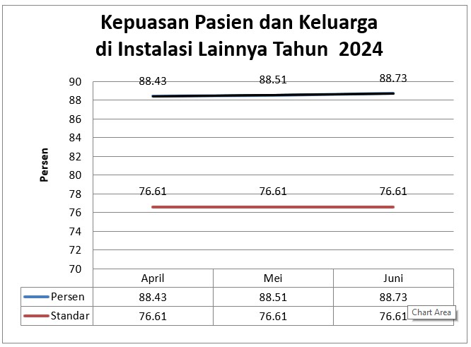 Grafik dan Analisa Kepuasan Pasien dan Keluarga di Instalasi Lainnya Triwulan Kedua Tahun 2024