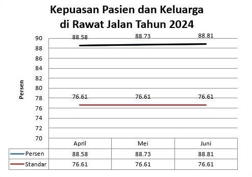 Grafik dan Analisa Kepuasan Pasien dan Keluarga di Instalasi Rawat Jalan Triwulan Kedua Tahun 2024