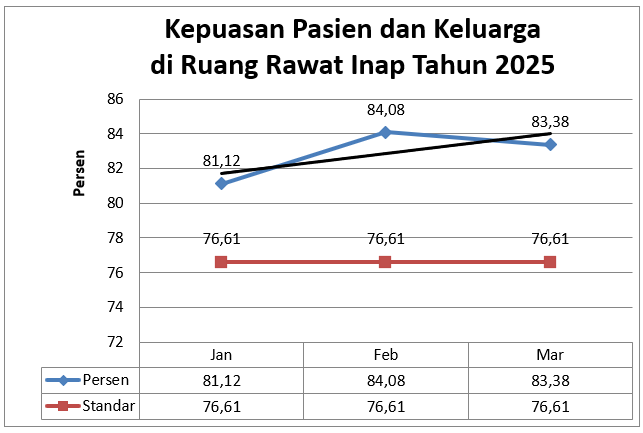 Grafik dan Analisa Kepuasan Pasien dan Keluarga di Instalasi Rawat Inap Januari-Maret Tahun 2025